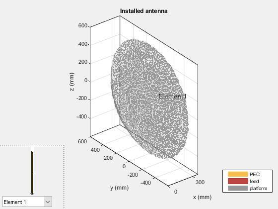 Figure contains 2 axes objects and another object of type uicontrol. Axes object 1 contains 3 objects of type patch, surface. Axes object 2 with title Installed antenna, xlabel x (mm), ylabel y (mm) contains 5 objects of type patch, surface, text. These objects represent PEC, feed, platform.