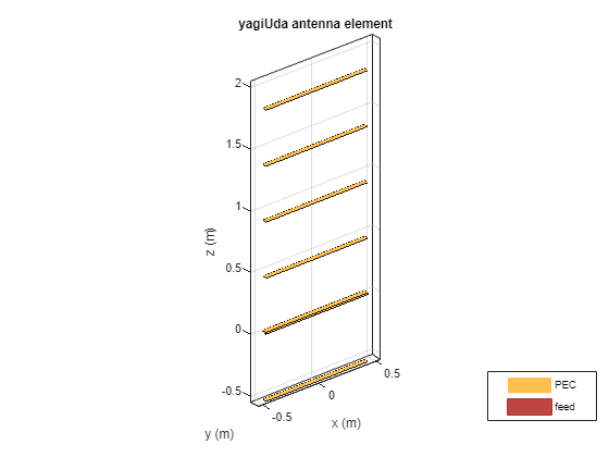 Figure contains an axes object. The axes object with title yagiUda antenna element, xlabel x (m), ylabel y (m) contains 5 objects of type patch, surface. These objects represent PEC, feed.