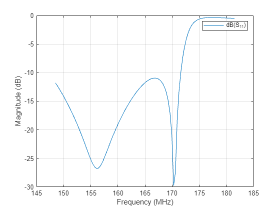 Figure contains an axes object. The axes object with xlabel Frequency (MHz), ylabel Magnitude (dB) contains an object of type line. This object represents dB(S_{11}).