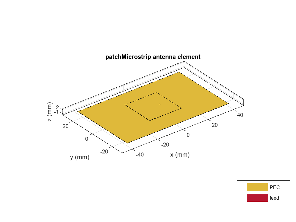 Figure contains an axes object. The axes object with title patchMicrostrip antenna element, xlabel x (mm), ylabel y (mm) contains 5 objects of type patch, surface. These objects represent PEC, feed.