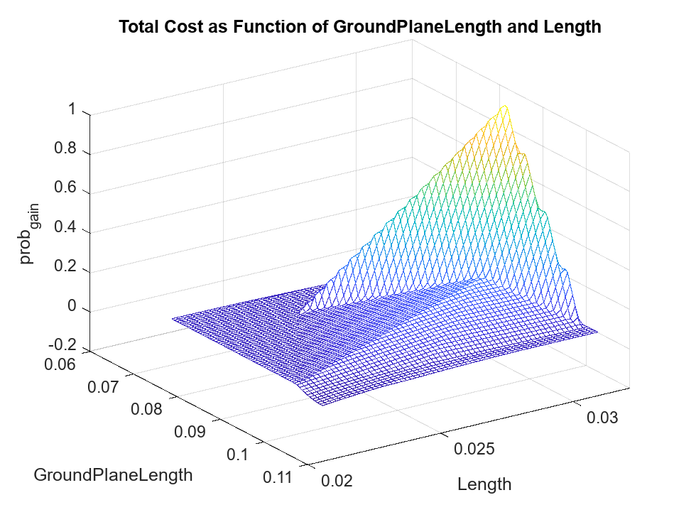 Figure contains an axes object. The axes object with title Total Cost as Function of GroundPlaneLength and Length, xlabel GroundPlaneLength, ylabel Length contains an object of type surface.