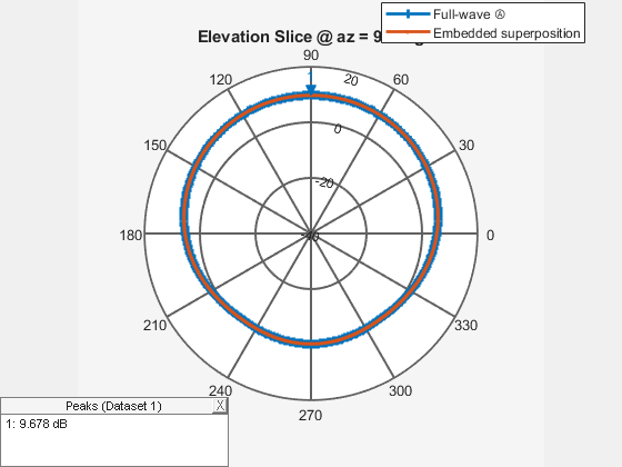 Verification of Far-Field Array Pattern Using Superposition with Embedded Element Patterns