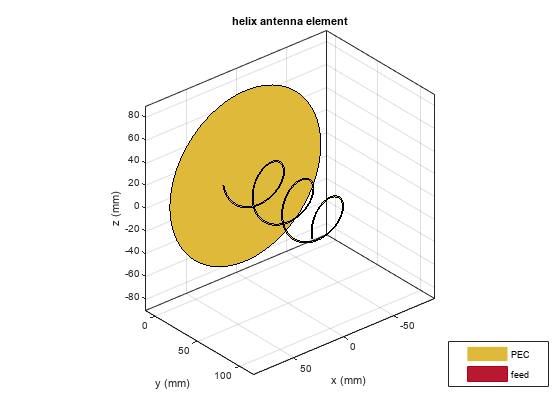 Figure contains an axes object. The axes object with title helix antenna element, xlabel x (mm), ylabel y (mm) contains 4 objects of type patch, surface. These objects represent PEC, feed.