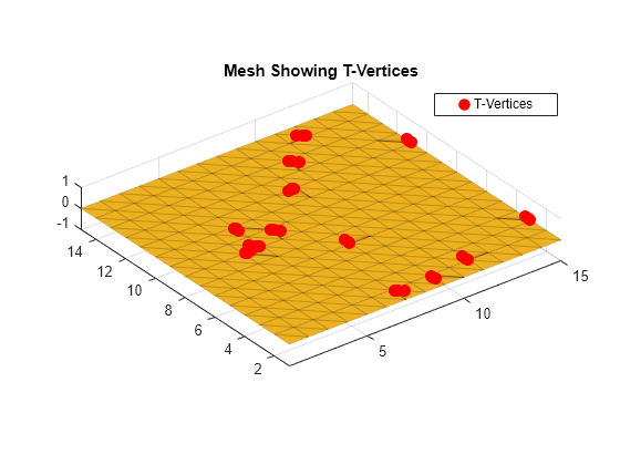 Figure contains an axes object. The axes object with title Mesh Showing T-Vertices contains 2 objects of type patch, line. One or more of the lines displays its values using only markers This object represents T-Vertices.