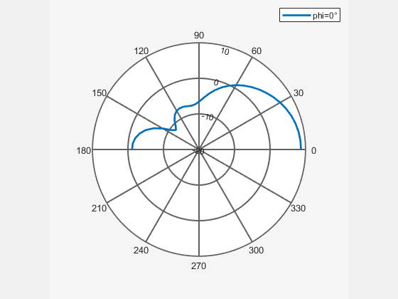 adf antenna files format polar or azimuth elevation