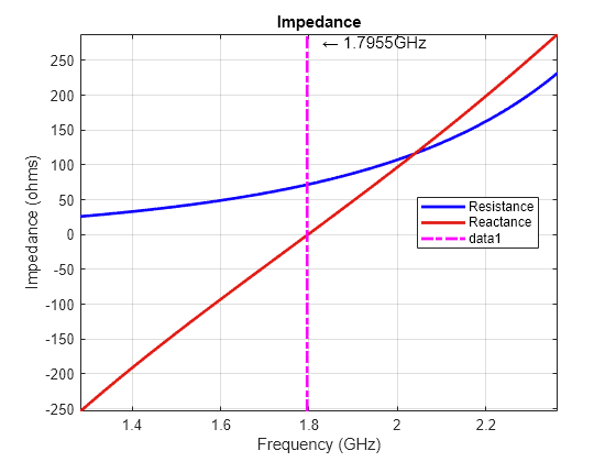 Figure contains an axes object. The axes object with title Impedance, xlabel Frequency (GHz), ylabel Impedance (ohms) contains 4 objects of type line, text. These objects represent Resistance, Reactance.