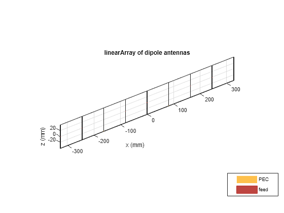 Figure contains an axes object. The axes object with title linearArray of dipole antennas, xlabel x (mm), ylabel y (mm) contains 27 objects of type patch, surface. These objects represent PEC, feed.