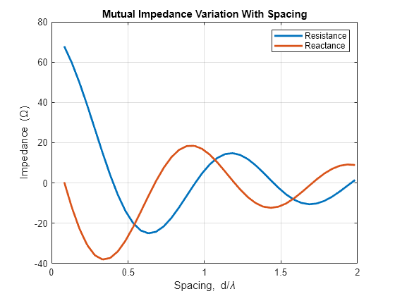 Figure contains an axes object. The axes object with title Mutual Impedance Variation With Spacing, xlabel Spacing, d/ lambda, ylabel Impedance ( Omega ) contains 2 objects of type line. These objects represent Resistance, Reactance.