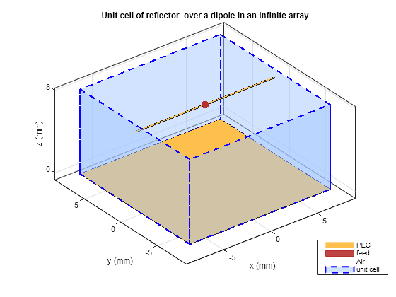 Figure contains an axes object. The axes object with title Unit cell of reflector over a dipole in an infinite array, xlabel x (mm), ylabel y (mm) contains 7 objects of type patch, surface. These objects represent PEC, feed, Air, unit cell.