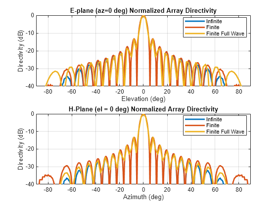 Figure contains 2 axes objects. Axes object 1 with title E-plane (az=0 deg) Normalized Array Directivity, xlabel Elevation (deg), ylabel Directivity (dB) contains 3 objects of type line. These objects represent Infinite, Finite, Finite Full Wave. Axes object 2 with title H-Plane (el = 0 deg) Normalized Array Directivity, xlabel Azimuth (deg), ylabel Directivity (dB) contains 3 objects of type line. These objects represent Infinite, Finite, Finite Full Wave.