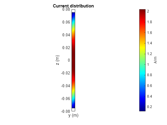 Figure contains an axes object. The axes object with title Current distribution, xlabel x (m), ylabel y (m) contains 3 objects of type patch.