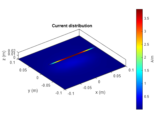 Figure contains an axes object. The axes object with title Current distribution, xlabel x (m), ylabel y (m) contains 5 objects of type patch.