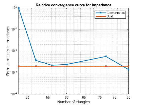 Analysis of Dipole Impedance