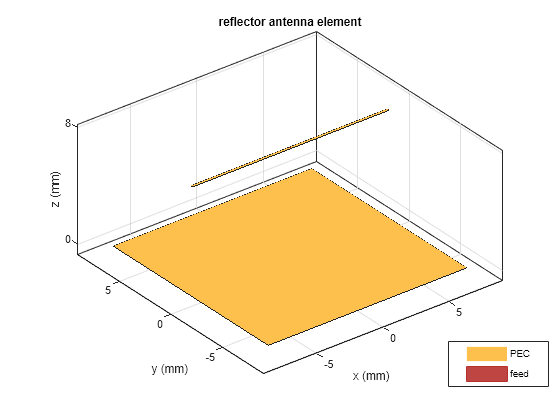 Figure contains an axes object. The axes object with title reflector antenna element, xlabel x (mm), ylabel y (mm) contains 5 objects of type patch, surface. These objects represent PEC, feed.