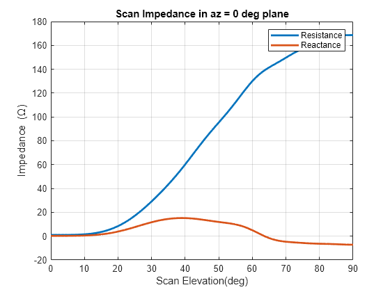 Figure contains an axes object. The axes object with title Scan Impedance in az = 0 deg plane, xlabel Scan Elevation(deg), ylabel Impedance ( Omega ) contains 2 objects of type line. These objects represent Resistance, Reactance.