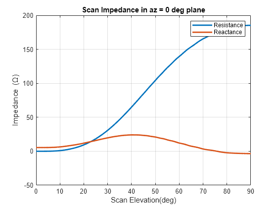 Figure contains an axes object. The axes object with title Scan Impedance in az = 0 deg plane, xlabel Scan Elevation(deg), ylabel Impedance ( Omega ) contains 2 objects of type line. These objects represent Resistance, Reactance.