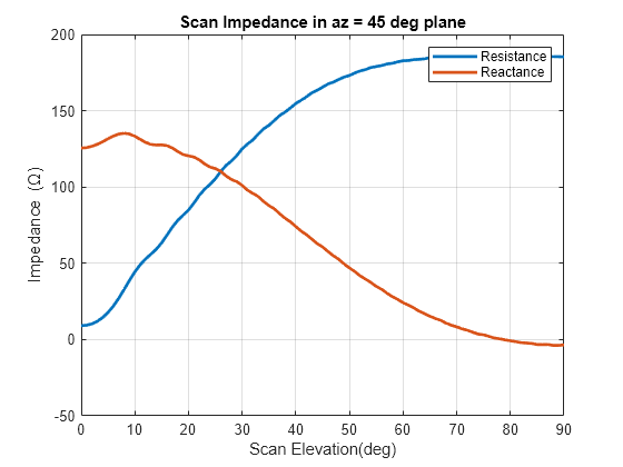 Figure contains an axes object. The axes object with title Scan Impedance in az = 45 deg plane, xlabel Scan Elevation(deg), ylabel Impedance ( Omega ) contains 2 objects of type line. These objects represent Resistance, Reactance.