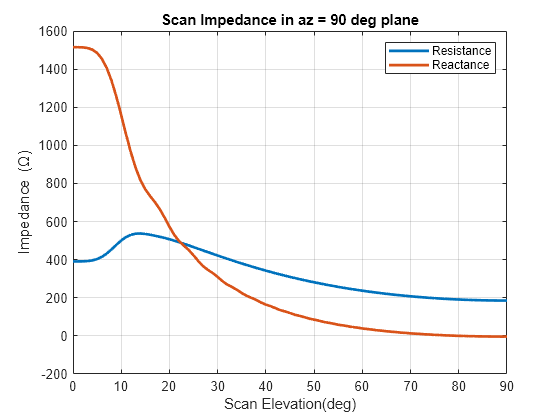 Figure contains an axes object. The axes object with title Scan Impedance in az = 90 deg plane, xlabel Scan Elevation(deg), ylabel Impedance ( Omega ) contains 2 objects of type line. These objects represent Resistance, Reactance.