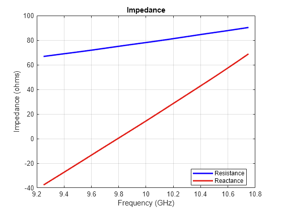 Figure contains an axes object. The axes object with title Impedance, xlabel Frequency (GHz), ylabel Impedance (ohms) contains 2 objects of type line. These objects represent Resistance, Reactance.