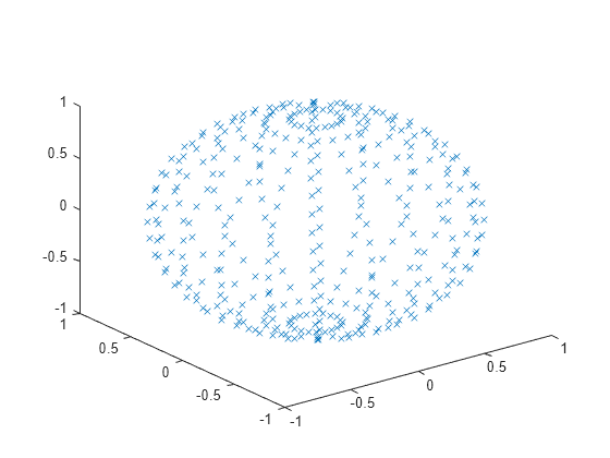 Figure contains an axes object. The axes contains a line object which displays its values using only markers.