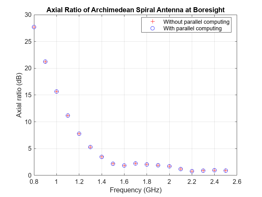 Figure contains an axes object. The axes object with title Axial Ratio of Archimedean Spiral Antenna at Boresight, xlabel Frequency (GHz), ylabel Axial ratio (dB) contains 2 objects of type line. One or more of the lines displays its values using only markers These objects represent Without parallel computing, With parallel computing.