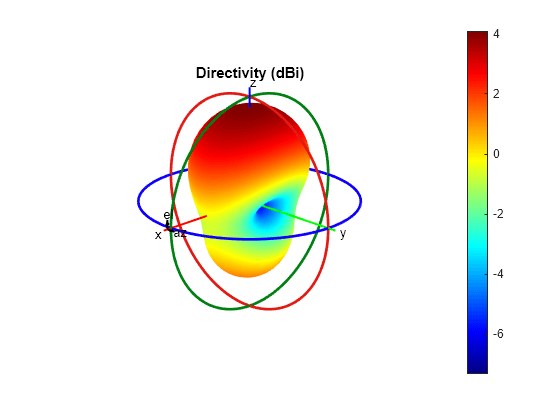 patch antenna matlab