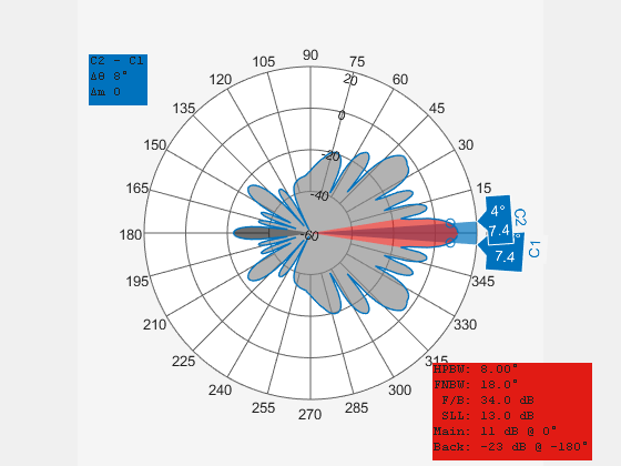 Read, Visualize and Write MSI Planet Antenna Files