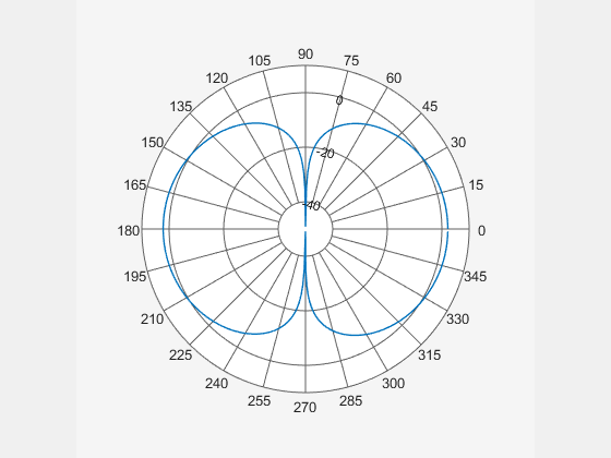 Figure Polar Measurement contains an axes object. The hidden axes object contains an object of type line.