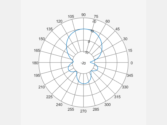 Figure Polar Measurement contains an axes object. The hidden axes object contains an object of type line.