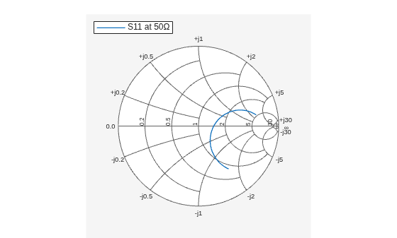 Figure Smith Chart contains an axes object. The hidden axes object contains an object of type line. This object represents S11 at 50Ω .