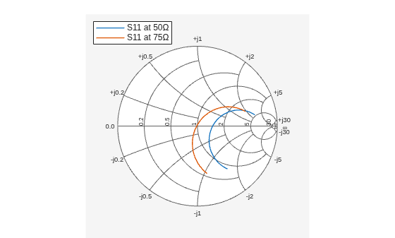 Figure Smith Chart contains an axes object. The hidden axes object contains 2 objects of type line. These objects represent S11 at 50Ω , S11 at 75Ω .