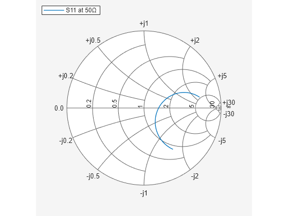 Figure Smith Chart contains an axes object. The hidden axes object contains an object of type line. This object represents S11 at 50Ω .