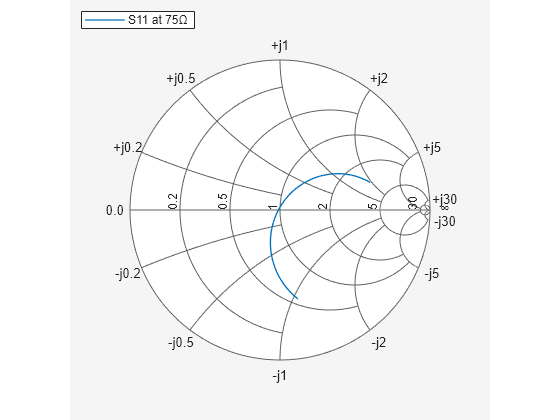 Figure Smith Chart contains an axes object. The hidden axes object contains an object of type line. This object represents S11 at 75Ω.