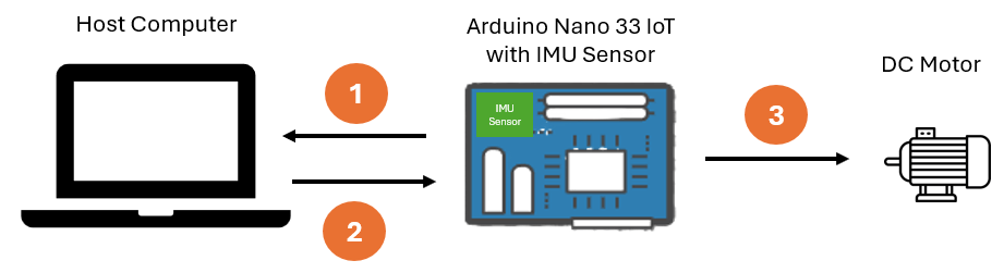 IMU-Based Motor Speed Control on Arduino Using SERCOM Serial Interrupts