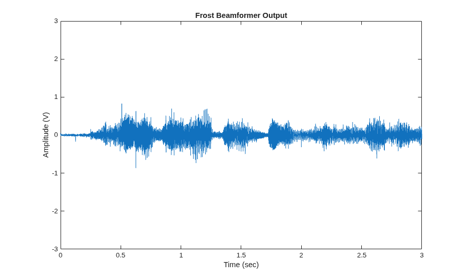 Acoustic Beamforming Using a Microphone Array