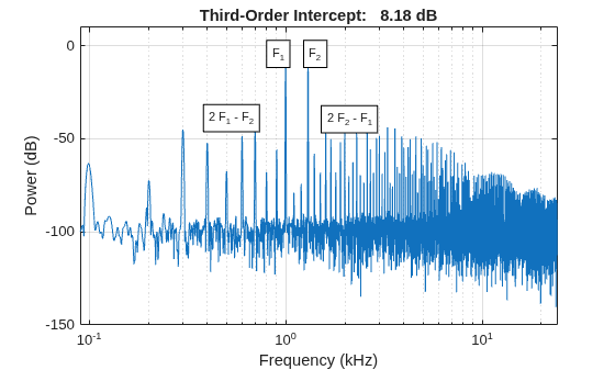 Figure contains an axes object. The axes object with title Third-Order Intercept: 8.18 dB, xlabel Frequency (kHz), ylabel Power (dB) contains 5 objects of type line, text.