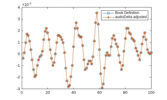 Figure contains an axes object. The axes object contains 2 objects of type line. These objects represent Book Definition, audioDelta adjusted.