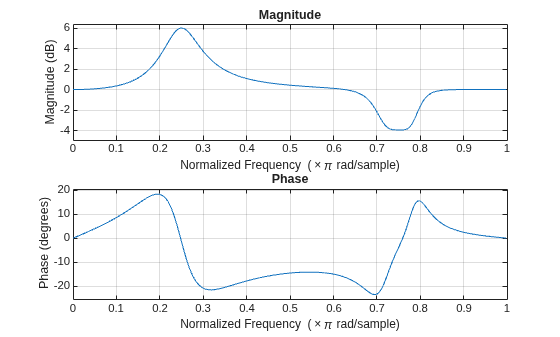 Figure contains 2 axes objects. Axes object 1 with title Phase, xlabel Normalized Frequency (\times\pi rad/sample), ylabel Phase (degrees) contains an object of type line. Axes object 2 with title Magnitude, xlabel Normalized Frequency (\times\pi rad/sample), ylabel Magnitude (dB) contains an object of type line.