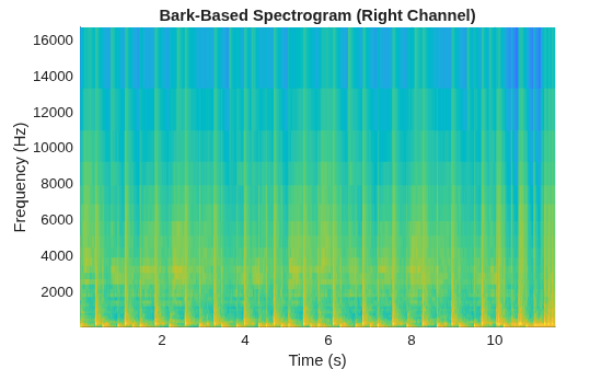 Figure contains an axes object. The axes object with title Bark-Based Spectrogram (Right Channel), xlabel Time (s), ylabel Frequency (Hz) contains an object of type surface.