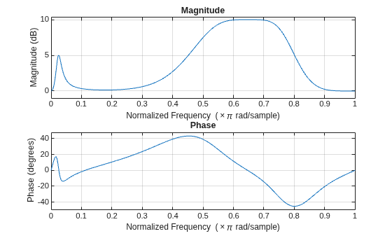 Figure contains 2 axes objects. Axes object 1 with title Phase, xlabel Normalized Frequency (\times\pi rad/sample), ylabel Phase (degrees) contains an object of type line. Axes object 2 with title Magnitude, xlabel Normalized Frequency (\times\pi rad/sample), ylabel Magnitude (dB) contains an object of type line.