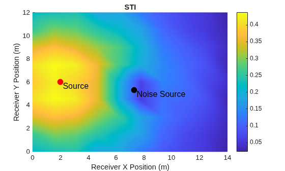 Model, Evaluate, and Design Acoustic Spaces