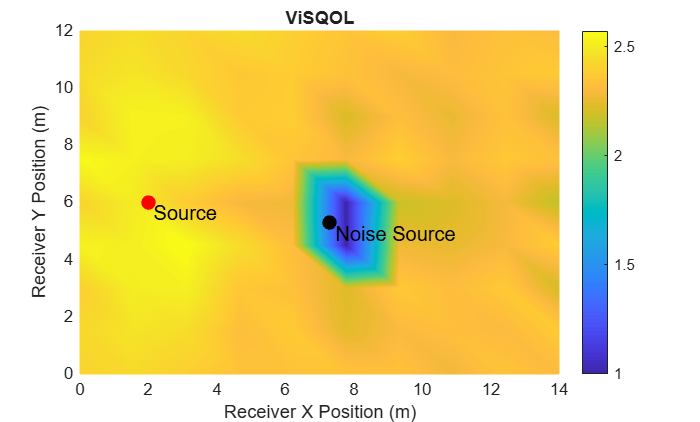 Figure contains an axes object. The axes object with title ViSQOL, xlabel Receiver X Position (m), ylabel Receiver Y Position (m) contains 5 objects of type surface, line, text. One or more of the lines displays its values using only markers