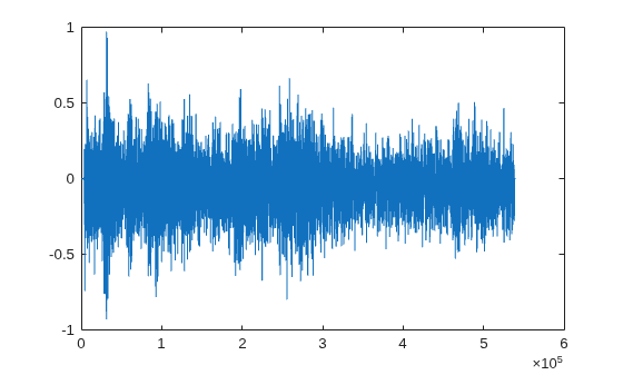 Figure contains an axes object. The axes object contains an object of type line.