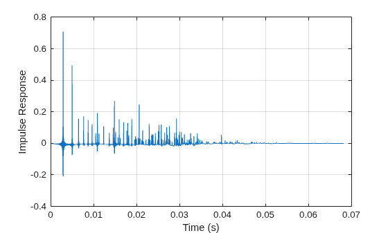 Figure contains an axes object. The axes object with xlabel Time (s), ylabel Impulse Response contains an object of type line.