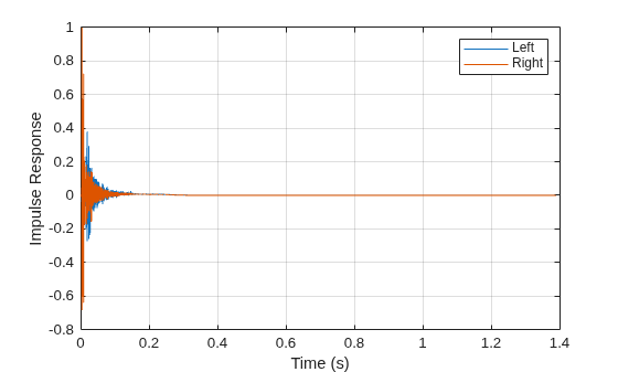 Figure contains an axes object. The axes object with xlabel Time (s), ylabel Impulse Response contains 2 objects of type line. These objects represent Left, Right.