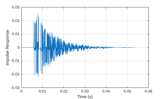 Room Impulse Response Simulation with Stochastic Ray Tracing
