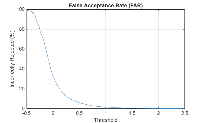Figure contains an axes object. The axes object with title False Acceptance Rate (FAR), xlabel Threshold, ylabel Incorrectly Rejected (%) contains an object of type line.