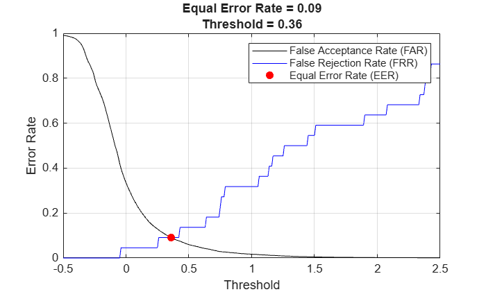 Figure contains an axes object. The axes object with title Equal Error Rate = 0.09 Threshold = 0.36, xlabel Threshold, ylabel Error Rate contains 3 objects of type line. One or more of the lines displays its values using only markers These objects represent False Acceptance Rate (FAR), False Rejection Rate (FRR), Equal Error Rate (EER).