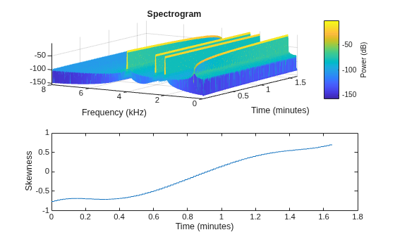 Figure contains 2 axes objects. Axes object 1 with title Spectrogram, xlabel Time (minutes), ylabel Frequency (kHz) contains an object of type surface. Axes object 2 with xlabel Time (minutes), ylabel Skewness contains an object of type line.
