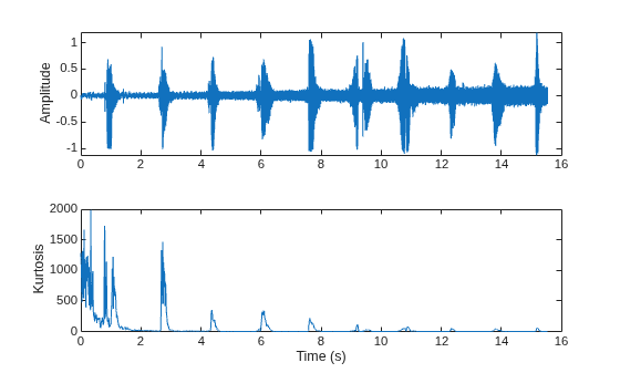 Figure contains 2 axes objects. Axes object 1 with ylabel Amplitude contains an object of type line. Axes object 2 with xlabel Time (s), ylabel Kurtosis contains an object of type line.